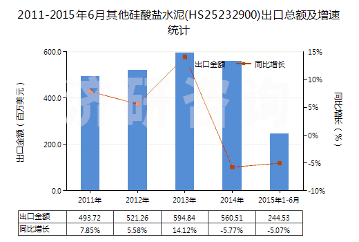 2011-2015年6月其他硅酸鹽水泥(HS25232900)出口總額及增速統(tǒng)計(jì)